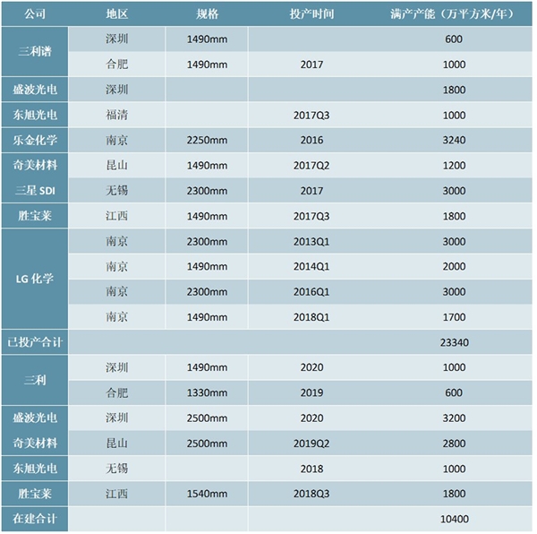 全球偏光片行业市场竞争格局及国内现有及建设中偏光片产能分析