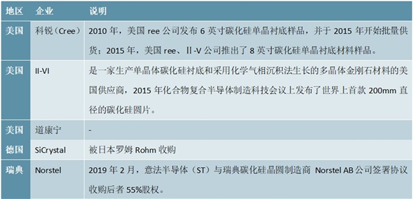 全球碳化硅单晶知名企业及国内碳化硅单晶知名企业汇总及梳理