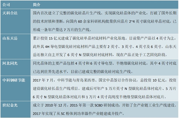 全球碳化硅单晶知名企业及国内碳化硅单晶知名企业汇总及梳理