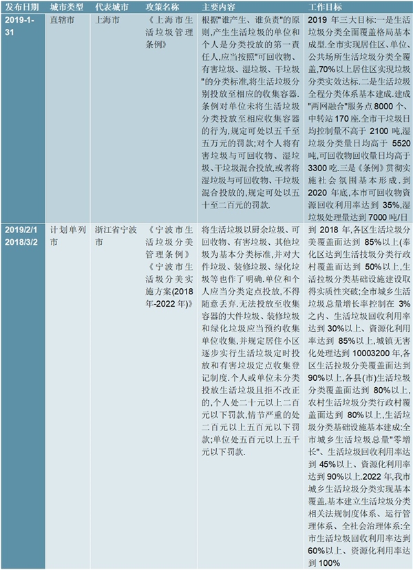 垃圾分类行业相关政策梳理及汇总