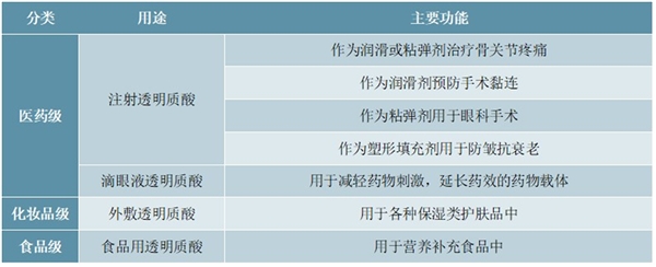 2020中国透明质酸行业市场发展趋势分析，（内附：透明质酸的分类，市场规模及增速）