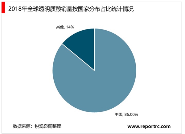 2020中国透明质酸行业市场发展趋势分析，（内附：透明质酸的分类，市场规模及增速）