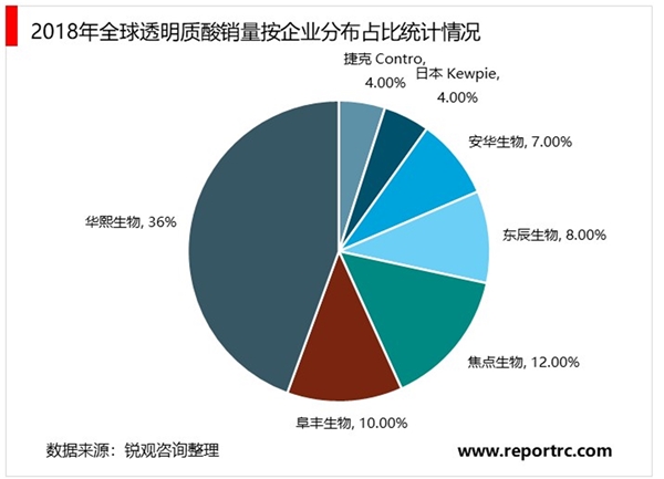 2020中国透明质酸行业市场发展趋势分析，（内附：透明质酸的分类，市场规模及增速）