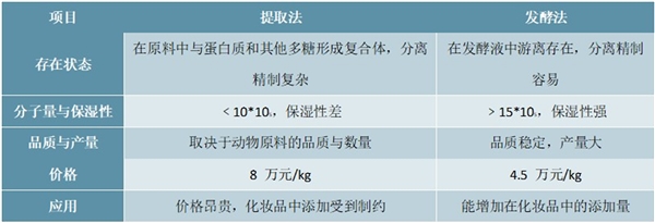2020中国透明质酸行业市场发展趋势分析，（内附：透明质酸的分类，市场规模及增速）