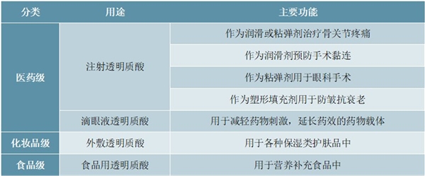 2020中国透明质酸行业市场发展趋势分析，（内附：透明质酸的分类，市场规模及增速）