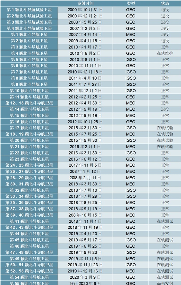 2020北斗导航系统行业市场发展趋势分析，北斗导航系统从“区域服务”迈向“全球服务”市场前景可期