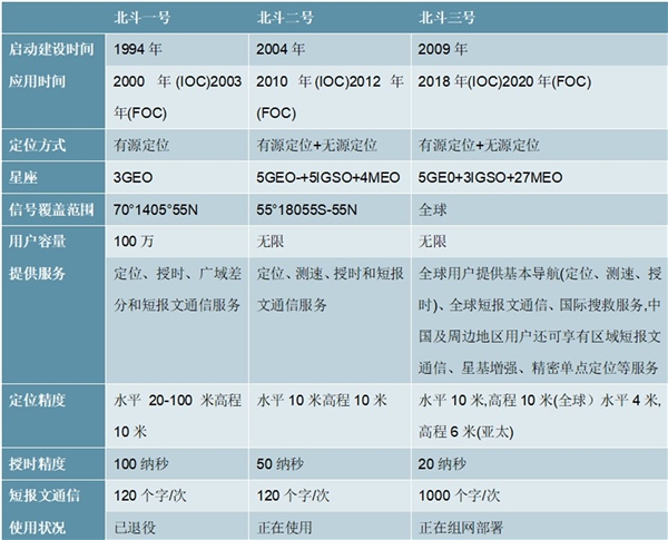 2020北斗导航系统行业市场发展趋势分析，北斗导航系统从“区域服务”迈向“全球服务”市场前景可期