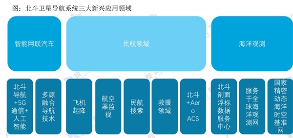 2020北斗卫星行业市场发展趋势分析，国家大力推动北斗系统深入各行业应用