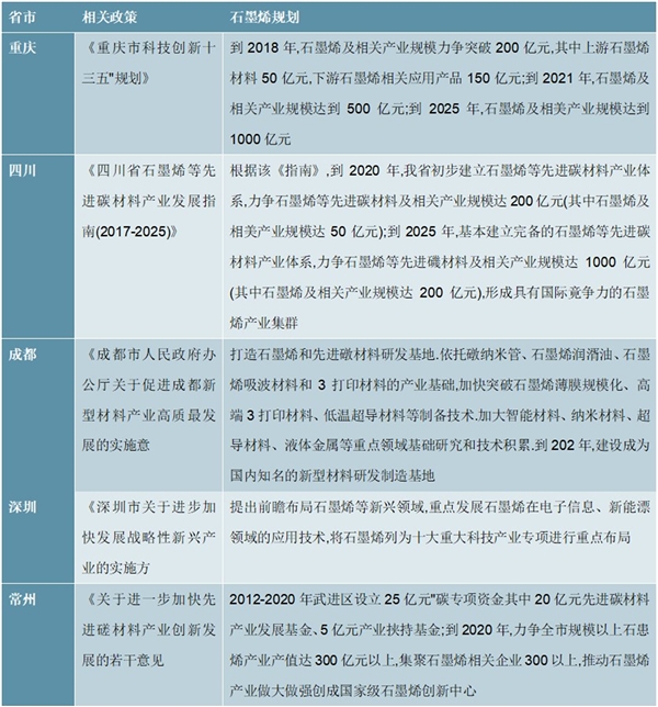 2020年地方石墨烯行业政策规划汇总及解读