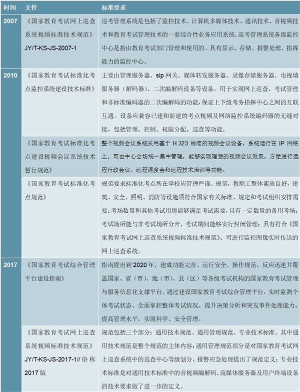 智慧教育行业相关政策汇总，（内附：，标考行业技术标准，标考行业文件要求影响）