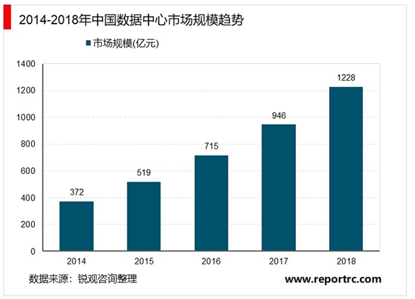 2020中国（IDC）行业市场需求分析，行业下游产业链逐渐成熟市场前景可期