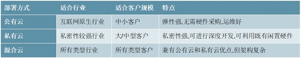 2020云计算行业市场主要结构分析，我国云计算市场以私有云为主