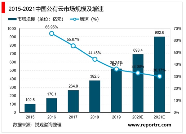 2020云计算行业市场主要结构分析，我国云计算市场以私有云为主