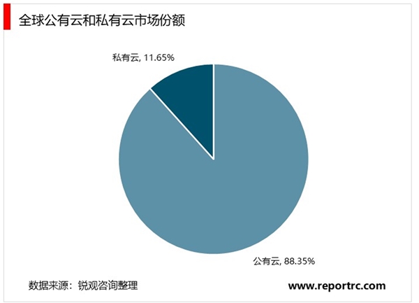 2020云计算行业市场主要结构分析，我国云计算市场以私有云为主