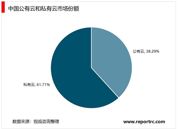 2020云计算行业市场主要结构分析，我国云计算市场以私有云为主