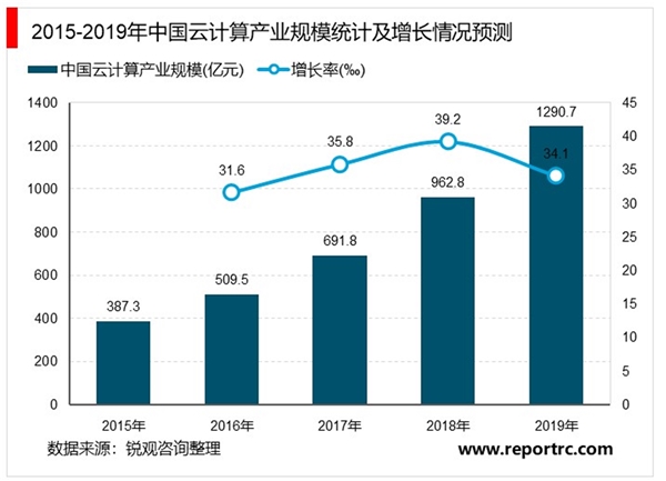 2020云计算行业市场发展趋势分析，（内附：市场规模及增速）