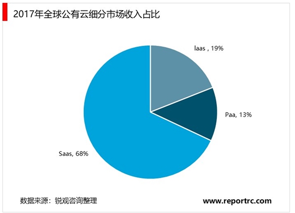 2020云计算行业市场发展趋势分析，（内附：市场规模及增速）
