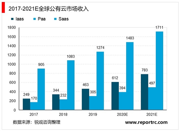 2020云计算行业市场发展趋势分析，（内附：市场规模及增速）