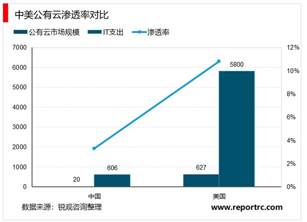 2020云计算行业市场发展趋势分析，（内附：市场规模及增速）
