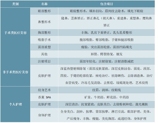 2020医疗美容行业市场现状及发展前景分析，微整市场占据主导增长