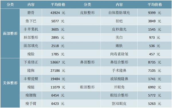 2020医疗美容行业市场现状及发展前景分析，微整市场占据主导增长