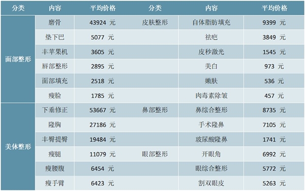 2020医疗美容行业市场现状及发展前景分析，微整市场占据主导增长