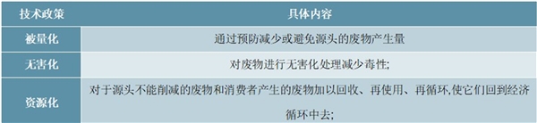 2020固废行业主要处理方法及相关政策汇总解读