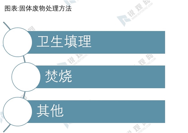 2020固废行业主要处理方法及相关政策汇总解读