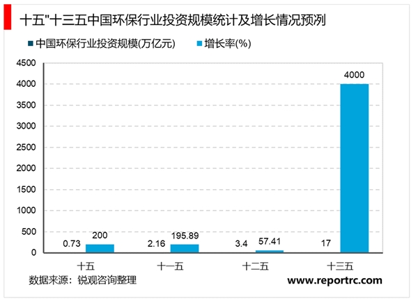 2020智慧环保行业市场发展前景分析，政策持续加码预测2020行业市场将达千亿规模