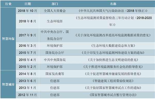 2020智慧环保行业市场发展前景分析，政策持续加码预测2020行业市场将达千亿规模