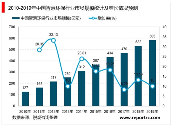 2020智慧环保行业市场发展前景分析，政策持续加码预测2020行业市场将达千亿规模