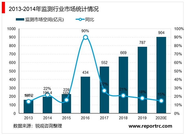 2020智慧环保行业市场发展前景分析，政策持续加码预测2020行业市场将达千亿规模