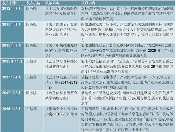 云计算行业相关支持政策及行业主要发展规划汇总及解读