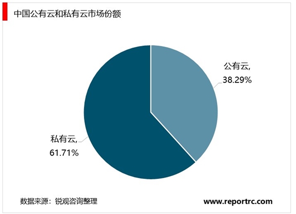 2020云计算行业市场现状分析，行业市场现主要还是以私有云为主