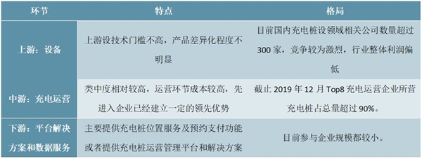 2020充电桩行业市场竞争格局分析，（充电桩运营企业，及行业相关投资）