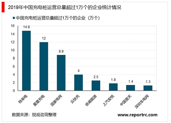 2020充电桩行业市场竞争格局分析，（充电桩运营企业，及行业相关投资）