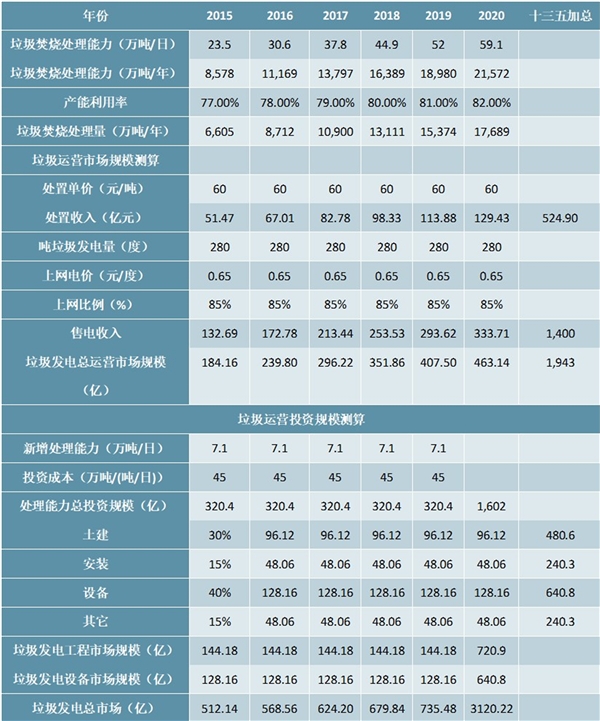 2020垃圾焚烧发电行业市场发展趋势分析，（行业相关政策，及行业市场规模预测）