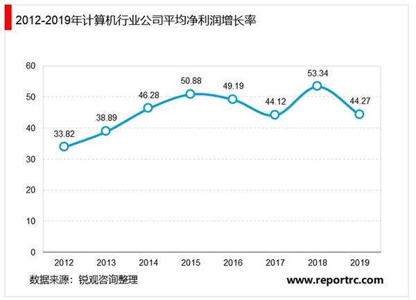 2020计算机行业市场现状及行业发展趋势分析，（内附：行业相关业务增长情况，政策）