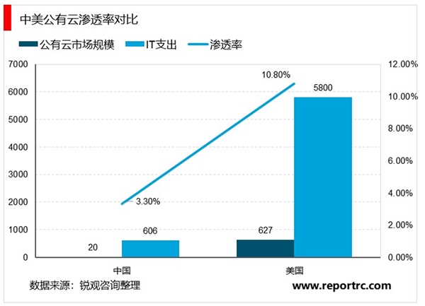 中国云计算厂商有望弥补短板，ICT 技术应用有望促进行业快速发展