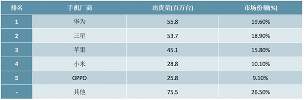 2020年二季度全球智能手机出货量排行榜