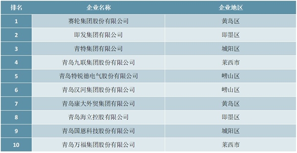 2020年青岛民营企业制造业10强排行榜