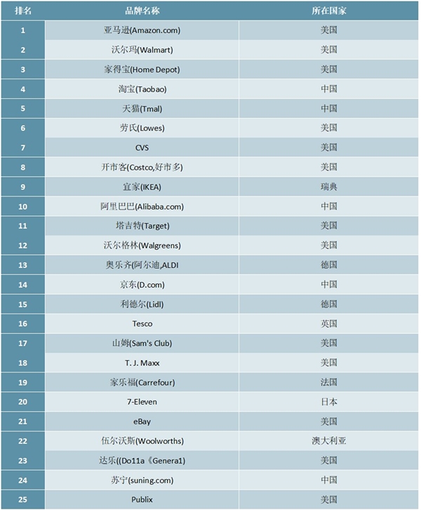 2020年全球最有价值零售品牌50强排行榜
