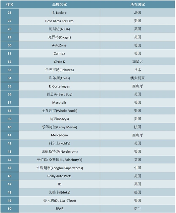 2020年全球最有价值零售品牌50强排行榜