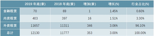 2019年中国融资租赁行业企业数量及业务总量分析汇总