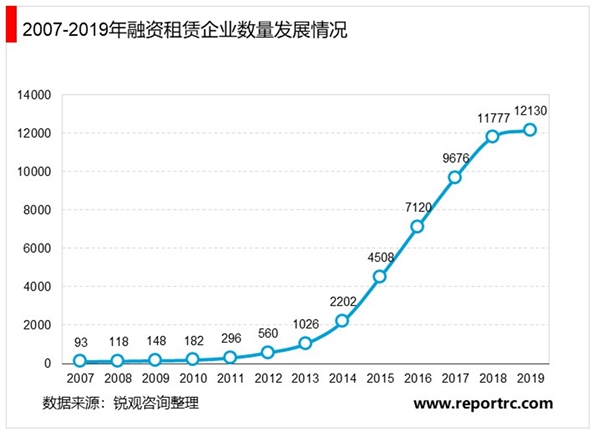 2019年中国融资租赁行业企业数量及业务总量分析汇总