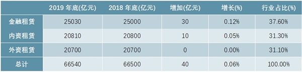 2019年中国融资租赁行业企业数量及业务总量分析汇总