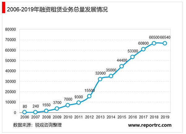 2019年中国融资租赁行业企业数量及业务总量分析汇总
