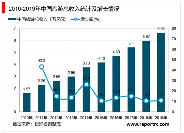 2019旅游行业市场规模增速及国家层面相关政策