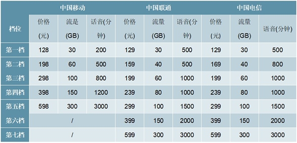 2020三大运营商行业市场现状分析，5G商用到来新的商业模式诞生带来行业新的产业格局重构从而带来新的历史机遇