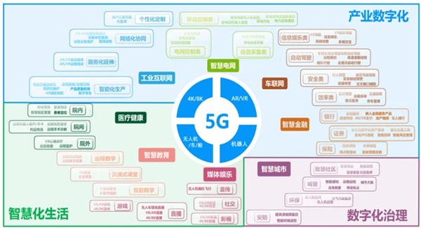 2020三大运营商行业市场现状分析，5G商用到来新的商业模式诞生带来行业新的产业格局重构从而带来新的历史机遇